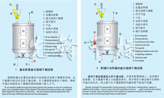 PLG系列盤(pán)式連續干燥機流程