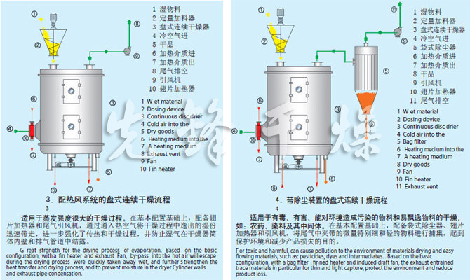 PLG系列盤(pán)式連續干燥機流程